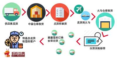 仓储配送 仓储配送